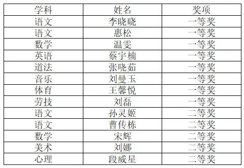 喜报！车辐山镇小学13位老师获奖！