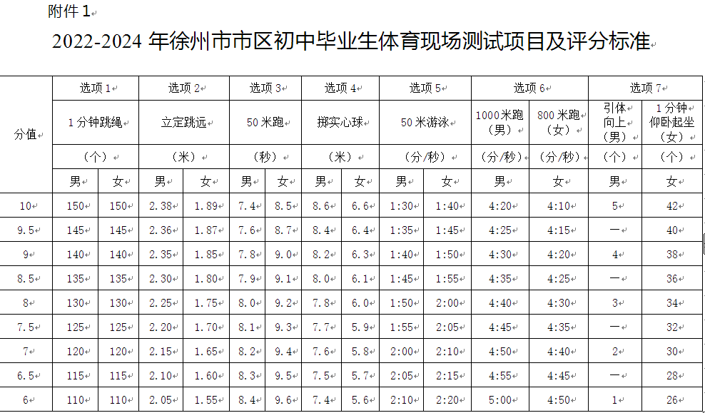 2024年徐州市区初中毕业生体育中考工作实施方案发布！