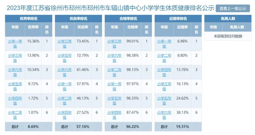 邳州市车辐山镇中心小学学生体质健康排名公示