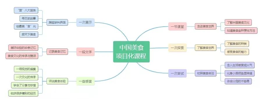 上菜啦 | 邳州市闽江路小学“美食”主题项目化课程